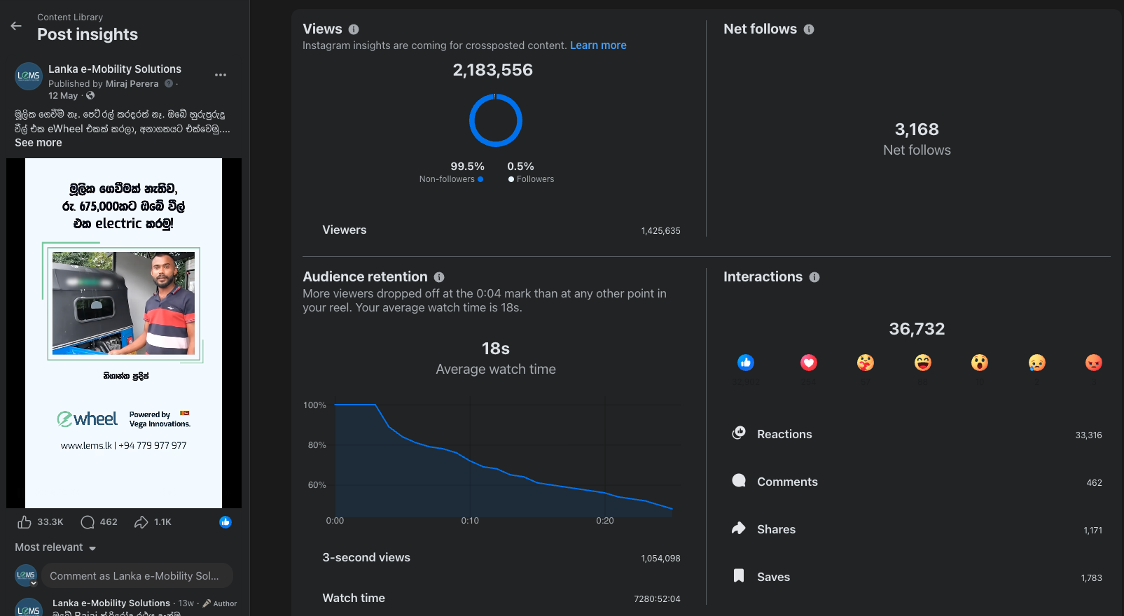 LeMS Instagram reel insights showing 2.18 million views